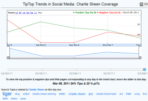 Charlie Sheen Social Media Sentiment Trends